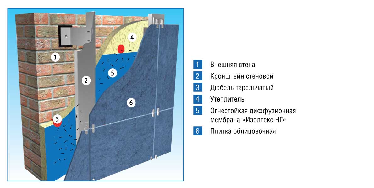 Мембрана для вентилируемых фасадов. Огнестойкая строительная мембрана НГ-200. Негорючая ветрозащитная пленка Изолтекс НГ 200. Мембрана Изолтекс НГ 200. Ветрозащитная мембрана для вентфасада.